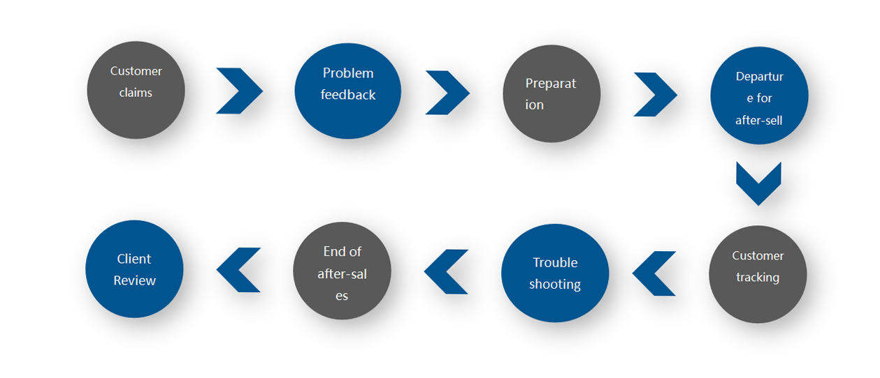 Our after-sales service process
